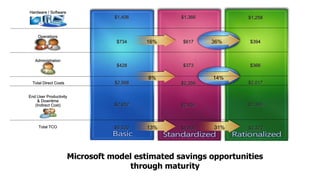 Hardware / Software
Total Direct Costs
End User Productivity
& Downtime
(Indirect Cost)
Total TCO
Administration
Operations
$1,258
$394
$366
$2,017
$1,306
$3,323
$1,406
$734
$428
$2,568
$2,952
$5,520
$1,366
$617
$373
$2,356
$2,450
$4,806
16% 36%
13% 31%
8% 14%
Microsoft model estimated savings opportunities
through maturity
 