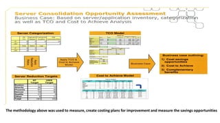 The methodology above is used to measure, create costing plans for improvement and measure the savings opportunities
 