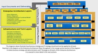 The diagrams above illustrate how Business strategy and IT strategy should and can be applied at all levels
Depicted in the diagram as the Enterprise Architecture flows throughout in the orange section portion of the diagram.
It relates business strategy and administration and IT Strategy to all levels of the Enterprise Architecture.
It is covered in more detail in the next sections.
 
