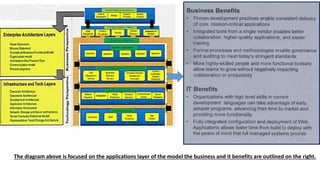 The diagram above is focused on the applications layer of the model the business and it benefits are outlined on the right.
 