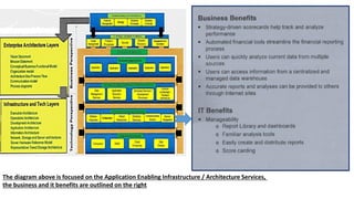 The diagram above is focused on the Application Enabling Infrastructure / Architecture Services,
the business and it benefits are outlined on the right
 