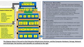 The diagram above is focused on the Enterprise Infrastructure Services, and the Computer Hardware, Storage, Network
and Cloud layer, the business and it benefits are outlined on the right
 