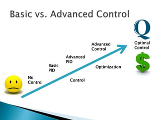 Basic
PID
Advanced
PID
Advanced
Control
No
Control
Optimal
Control
Optimization
Control
 