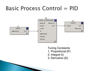 Tuning Constants:
1. Proportional (P)
2. Integral (I)
3. Derivative (D)
 