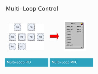 Multi-Loop PID Multi-Loop MPC
 