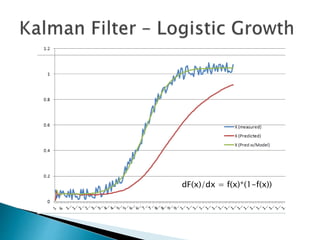 dF(x)/dx = f(x)*(1-f(x))
 