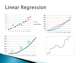 0
2
4
6
8
10
12
14
1 2 3 4 5 6 7 8 9 10 11
Fit
Raw Data
0
100
200
300
400
500
600
700
1 3 5 7 9 11 13 15 17 19 21 23 25
0
100
200
300
400
500
600
700
1 3 5 7 9 11 13 15 17 19 21 23 25
1
2
3
 