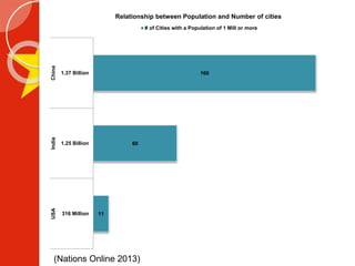 11
60
160
316 Million
1.25 Billion
1.37 Billion
USAIndiaChina
Relationship between Population and Number of cities
# of Cities with a Population of 1 Mill or more
(Nations Online 2013)
 