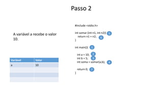 Passo 2
A variável a recebe o valor
10.
#include <stdio.h>
int somar (int n1, int n2){
return n1 + n2;
}
int main(){
int a = 10;
int b = 5;
int soma = somar(a,b);
return 0;
}
1
2
3
4
5
6
7
Variável Valor
a 10
 