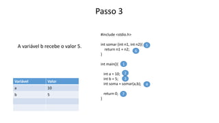 Passo 3
A variável b recebe o valor 5.
#include <stdio.h>
int somar (int n1, int n2){
return n1 + n2;
}
int main(){
int a = 10;
int b = 5;
int soma = somar(a,b);
return 0;
}
1
2
3
4
5
6
7
Variável Valor
a 10
b 5
 