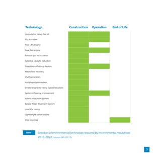 Technology Construction Operation End of Life
Low sulphur heavy fuel oil
SOx scrubber
Pure LNG engine
Dual-fuel engine
Exhaust gas recirculation
Selective catalytic reduction
Propulsion efficiency devices
Waste heat recovery
Shaft generators
Hull shape optimisation
Smaller engine/de-rating (speed reduction)
System efficiency improvement
Hybrid propulsion system
Ballast Water Treatment System
Low NOx tuning
Lightweight constructions
Ship recycling
Selection of environmental technology required by environmental regulations
2010-2020. Source: DNV (2012)
Table 1
3
 