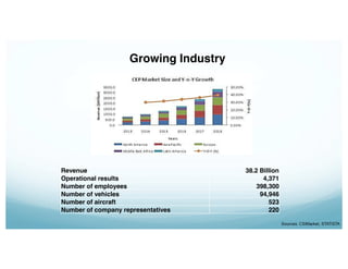 Growing Industry
Revenue 38.2 Billion
Operational results 4,371
Number of employees 398,300
Number of vehicles 94,946
Number of aircraft 523
Number of company representatives 220
 