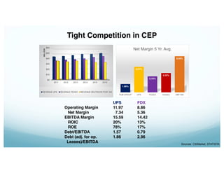 Tight Competition in CEP
2
$0
$10
$20
$30
$40
$50
$60
2011 2012 2013 2014 2015 2016
MILLION
REVENUE UPS REVENUE FEDEX REVENUE DEUTSCHE POST AG
UPS FDX
Operating Margin 11.97 8.86
Net Margin 7.34 5.36
EBITDA Margin 15.59 14.42
ROIC 20% 13%
ROE 78% 17%
Debt/EBITDA 1.57 0.79
Debt (adj. for op. 1.86 2.96
Leases)/EBITDA
1.96%
6.01%
3.76%
4.55%
8.50%
HUB GROUP UPS FEDEX Industry S&P 500
Net Margin 5 Yr. Avg.
Sources: CSIMarket, STATISTA
 
