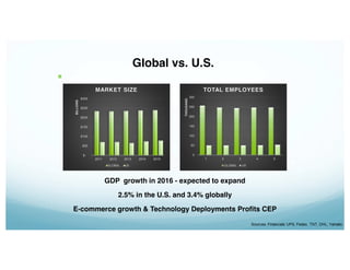Global vs. U.S.
GDP growth in 2016 - expected to expand
2.5% in the U.S. and 3.4% globally
E-commerce growth & Technology Deployments Profits CEP
$-
$50
$100
$150
$200
$250
$300
2011 2012 2013 2014 2015
BILLIONS
MARKET SIZE
GLOBAL US
0
50
100
150
200
250
300
1 2 3 4 5
THOUSAND
TOTAL EMPLOYEES
GLOBAL US
 