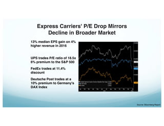 Express Carriers' P/E Drop Mirrors
Decline in Broader Market
13% median EPS gain on 4%
higher revenue in 2016
UPS trades P/E ratio of 18.5x
6% premium to the S&P 500
FedEx trades at 11.4%
discount
Deutsche Post trades at a
10% premium to Germany's
DAX Index
6
Source: Bloomberg Report
 