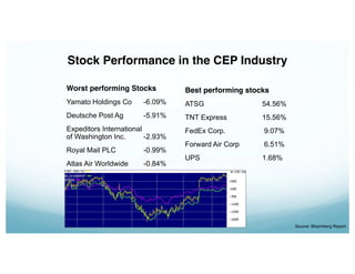 Stock Performance in the CEP Industry
Worst performing Stocks
Yamato Holdings Co -6.09%
Deutsche Post Ag -5.91%
Expeditors International
of Washington Inc. -2.93%
Royal Mail PLC -0.99%
Atlas Air Worldwide -0.84%
Best performing stocks
ATSG 54.56%
TNT Express 15.56%
FedEx Corp. 9.07%
Forward Air Corp 6.51%
UPS 1.68%
7
Source: Bloomberg Report
 