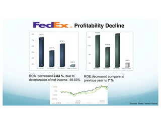 Profitability Decline
ROA decreased 2.83 %, due to
deterioration of net income -49.93%
ROE decreased compare to
previous year to 7 %
Sources: Fedex; Yahoo Finance
 