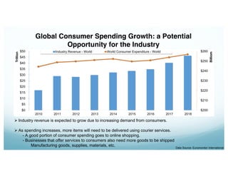 Global Consumer Spending Growth: a Potential
Opportunity for the Industry
Data Source: Euromonitor International
Industry revenue is expected to grow due to increasing demand from consumers.
As spending increases, more items will need to be delivered using courier services.
- A good portion of consumer spending goes to online shopping.
- Businesses that offer services to consumers also need more goods to be shipped
Manufacturing goods, supplies, materials, etc.
$200
$210
$220
$230
$240
$250
$260
$0
$5
$10
$15
$20
$25
$30
$35
$40
$45
$50
2010 2011 2012 2013 2014 2015 2016 2017 2018
Billiom
Trillion
Industry Revenue - World World Consumer Expenditure - World
 