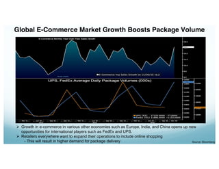 Global E-Commerce Market Growth Boosts Package Volume
Source: Bloomberg
Growth in e-commerce in various other economies such as Europe, India, and China opens up new
opportunities for international players such as FedEx and UPS.
Retailers everywhere want to expand their operations to include online shopping
- This will result in higher demand for package delivery
 