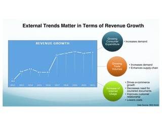 Growing
Consumer
Expenditure
• Increases demand
Growing
Trade
Volumes
• Increases demand
• Enhances supply-chain
Increase of
Internet
Usage
• Drives e-commerce
growth
• Decreases need for
couriered documents
• Improves customer
relationship
• Lowers costs
External Trends Matter in Terms of Revenue Growth
Data Source: IBIS World
 