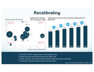Recalibrating
Source: IBIS World
-
Parcel revenue 2012-2014
Bubble size indicates
2014 revenues in US$
Parcel Volume 2012-2014
Global parcel market volume (millions) and growth rate
2009-2014
Ø  From 2013 to 2014: healthy parcel volume growth of 5%
Ø  Global compound annual growth rate since 2009 is 6%
Ø  Overall, revenue and volume growth is relatively balanced across companies
Ø  The growth in parcels delivery is driven by eCommerce
Sources: Accenture, News Reports, Financial Times
 