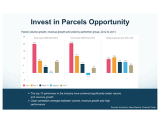 Invest in Parcels Opportunity
Source: IBIS World
Parcel volume growth, revenue growth and yield by performer group: 2012 to 2014
Ø  The top 10 performers in the industry have achieved significantly better volume
and revenue growth
Ø  Clear correlation emerges between volume, revenue growth and high
performance
Sources: Accenture, News Reports, Financial Times
 