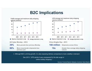 B2C Implications
Source: IBIS World
UK Cyber Monday – 2014 China Singles Day – 2013
39%
86%
166 million
10x
More parcels than previous Monday
More cross-border shipments than
previous year
Shipments across China
Greater than average daily shipping
volume
Sources: Financial Reports, Metapack, Accenture, News Reports
Ø  Although B2C is driving growth; it is also exposing delivery companies to more volatility in demand
Dec 2013: “UPS admits it was unprepared for the late surge in
online holiday shopping.”
 