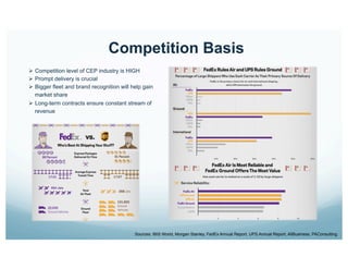 Competition Basis
Sources: IBIS World, Morgan Stanley, FedEx Annual Report, UPS Annual Report, AllBusiness, PAConsulting
Ø  Competition level of CEP industry is HIGH
Ø  Prompt delivery is crucial
Ø  Bigger fleet and brand recognition will help gain
market share
Ø  Long-term contracts ensure constant stream of
revenue
 