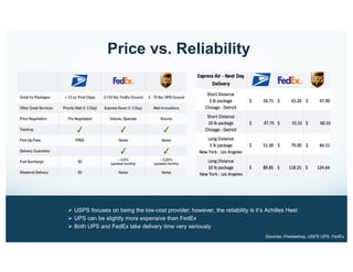 Price vs. Reliability
Sources: Prestashop, USPS UPS, FedEx
Ø  USPS focuses on being the low-cost provider; however, the reliability is it’s Achilles Heel
Ø  UPS can be slightly more expensive than FedEx
Ø  Both UPS and FedEx take delivery time very seriously
 