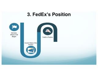 3. FedEx’s Position
Genesis:
Where it All
Began
Current State of the
Industry
FedEx’s Position
 
