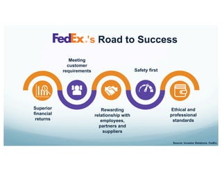 Superior
financial
returns
Meeting
customer
requirements
Rewarding
relationship with
employees,
partners and
suppliers
Safety first
Ethical and
professional
standards
’s Road to Success
Source: Investor Relations. FedEx.
 