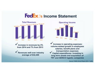 $39,304.00
$42,680.00 $44,287.00 $45,567.00
$47,453.00
2011 2012 2013 2014 2015
Total Revenues
2011
2012
2013
2014
2015
$2,378.00
$3,186.00
$4,434.00
$3,815.00
$1,867.00
Operating Income
ü Increase in revenues by 4%
from 2014 and 7% from 2013
ü Revenues well over industry
average of $32,400
ü Increase in operating expenses:
volume-related growth in employees
salaries, benefit plans and
transportation expenses
ü Capital expenditures: investing in
long term assets and acquisition of
TNT and GENCO logistic companies
’s Income Statement
Source: FedEx Annual Report 2015. FedEx.
 