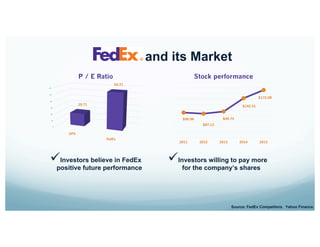 $90.96
$87.13
$94.75
$142.51
$172.09
2011 2012 2013 2014 2015
Stock performance
0
10
20
30
40
50
60
UPS
FedEx
19.71
56.21
P / E Ratio
and its Market
Source: FedEx Competitors. Yahoo Finance.
ü Investors believe in FedEx
positive future performance
ü Investors willing to pay more
for the company’s shares
 