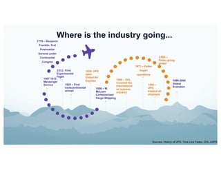 1775 – Benjamin
Franklin, first
Postmaster
General under
Continental
Congres
1973 – Fedex
began
operations
1956 – M.
McLean
Containerized
Cargo Shipping
1911- First
Experimental
Flight
1920 – First
transcontinental
airmail
1969 – DHL
invented the
international
air express
industry
1984 –
Fedex going
global
1907-1913
Messenger
Service 1980 –
UPS
expand air
shipment
1999-2000
Global
Evolution
1929- UPS
open
United Air
Express
Sources: History of UPS, Time Line Fedex, DHL,USPS
Where is the industry going...
 