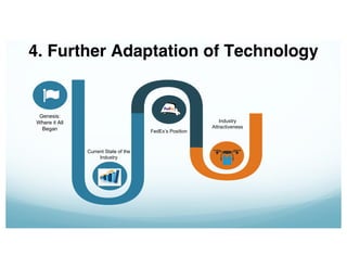 4. Further Adaptation of Technology
Genesis:
Where it All
Began
Current State of the
Industry
Industry
Attractiveness
FedEx’s Position
 