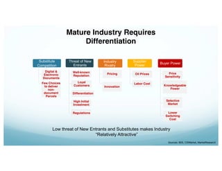 Digital &
Electronic
Documents
Few Choices
to deliver
non-
document
Parcels
Threat of New
Entrants
Well-known
Reputation
Loyal
Customers
Differentiation
High Initial
Investment
Regulations
Industry
Rivalry
Pricing
Innovation
Supplier
Power
Oil Prices
Labor Cost
Buyer Power
Price
Sensitivity
Knowledgeable
Power
Selective
Market
Lower
Switching
Cost
Substitute
Competition
Mature Industry Requires
Differentiation
Sources: IBIS, CSIMarket, MarketResearch
Low threat of New Entrants and Substitutes makes Industry
“Relatively Attractive”
 