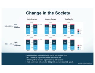 Change in the Society
Source: IBIS World
other
B2B vs. B2C vs. revenue
breakdown
Ø  Realignment of volume mix from B2B to B2C by year 2020
Ø  B2C contribute significantly less to the bottom line
Ø  The majority of revenue is generated by B2B parcels
Ø  High performers deliver better B2C profits and stimulate B2B growth
Source: Accenture Analysis
other
B2B vs. B2C vs. volume
breakdown
2013 2020 2013 2020
2013 2020 2013 2020 2013 2020
North America Western Europe Asia Pacific
2013 2020
 