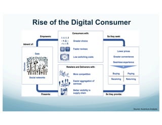 Rise of the Digital Consumer
Source: Accenture Analysis
 