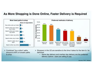 As More Shopping is Done Online, Faster Delivery is Required
Combined “buy online” paths
amount to 60% of chosen paths
to shop
5%
7%
9%
11%
13%
15%
40%
Buy online, pick up in store
Search online and in store,
buy in store
Search online and in store,
buy online
Search in store, buy online
Search online, buy in store
Search in store, buy in
store
Search online, buy online
Share of respondents
Most Used paths to shop
Shoppers in the US are sensitive to the time it takes for the item to be
delivered
• Same day delivery and one/two day delivery are the preferred
delivery options users are willing to pay
61%
58%
43%
38% 37%
15%
7%
0.0%
10.0%
20.0%
30.0%
40.0%
50.0%
60.0%
70.0%
Same day
delivery
One/two
delivery
Specific time
frame for
delivery
pick up from
a convenient
location
90-minute
delivery for
store-based
purchase
Locker/box
collection
Other
Shareofrespondents
Preferred methods of delivery
Sources: PWC, Statista
 