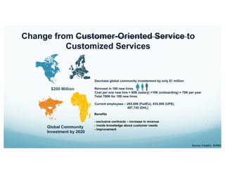 Decrease global community investement by only $1 million
Reinvest in 100 new hires
Cost per one new hire = 60K (salary) +10K (onboarding) = 70K per year
Total 700K for 100 new hires
Current employees – 265,000 (FedEx), 435,000 (UPS),
497,745 (DHL)
.
$200 Million
Change from Customer-Oriented Service to
Customized Services
Global Community
Investment by 2020
Benefits
- exclusive contracts – increase in revenue
- inside knowledge about customer needs
- improvement
Source: FedeEx, SHRM
 