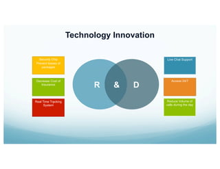 Security Chip
Prevent losses of
packages
Technology Innovation
R & D
Decrease Cost of
Insurance
Real Time Tracking
System
Live Chat Support
Access 24/7
Reduce Volume of
calls during the day
 
