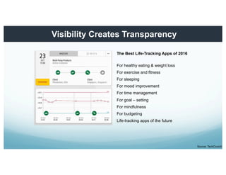 Visibility Creates Transparency
The Best Life-Tracking Apps of 2016
For healthy eating & weight loss
For exercise and fitness
For sleeping
For mood improvement
For time management
For goal – setting
For mindfulness
For budgeting
Life-tracking apps of the future
Source: TechCrunch
 