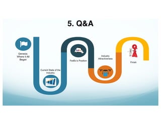 Genesis:
Where it All
Began
Current State of the
Industry
Industry
Attractiveness
FedEx’s Position
Finish
5. Q&A
 