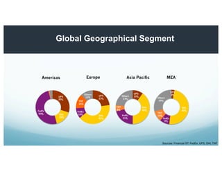 Global Geographical Segment
UPS
30%
DHL
16%
FedEx
50%
Americas
UPS
23%
DHL
41%
FedEx
10%
TNT
14%
Others
12%
Europe
UPS
10%
DHL
40%
FedEx
21%
TNT
6%
Others
23%
Asia Pacific
UPS
3%
DHL
49%
FedEx
9%
TNT
10%
Others
29%
MEA
Sources: Financial ST: FedEx, UPS, DHL TNT
 