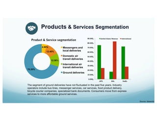 Products & Services Segmentation
4.90%
12.40%
12.50%
70.20%
Product & Service segmentation
Messengers and
local deliveries
Domestic air
transit deliveries
International air
transit deliveries
Ground deliveries
Source: ibisworld
The segment of ground deliveries have not fluctuated in the past five years. Industry
operators include bus lines, messenger services, car services, food product delivery,
bicycle courier companies, specialized bank documents. Consumers move from express
services to more affordable ground services.
0.00%
10.00%
20.00%
30.00%
40.00%
50.00%
60.00%
70.00%
80.00%
90.00%
UPS DHL FedEx
United States Revenue International
 