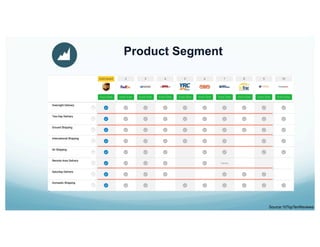Product Segment
Source:10TopTenReviews
 