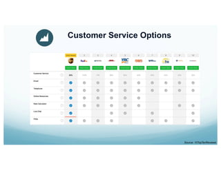 Customer Service Options
Source: 10TopTenReviews
 
