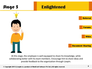 Enlightened
At this stage, the employee is well equipped to share his knowledge, while
collaborating better with his team members. Encourage him to share ideas and
provide feedback to the organization through LoopIn.
8© Copyright 2015 | LoopIn is a product of MindCraft Software Pvt Ltd. | All rights reserved.
Referral
Document Sharing
Forums
Wikis
Stage 5
 