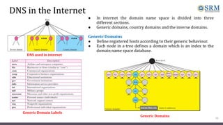DNS in the Internet
● In internet the domain name space is divided into three
different sections.
● Generic domains, country domains and the inverse domains.
Generic Domains
● Define registered hosts according to their generic behaviour.
● Each node in a tree defines a domain which is an index to the
domain name space database.
10
DNS used in internet
Generic Domains
Generic Domain Labels
 