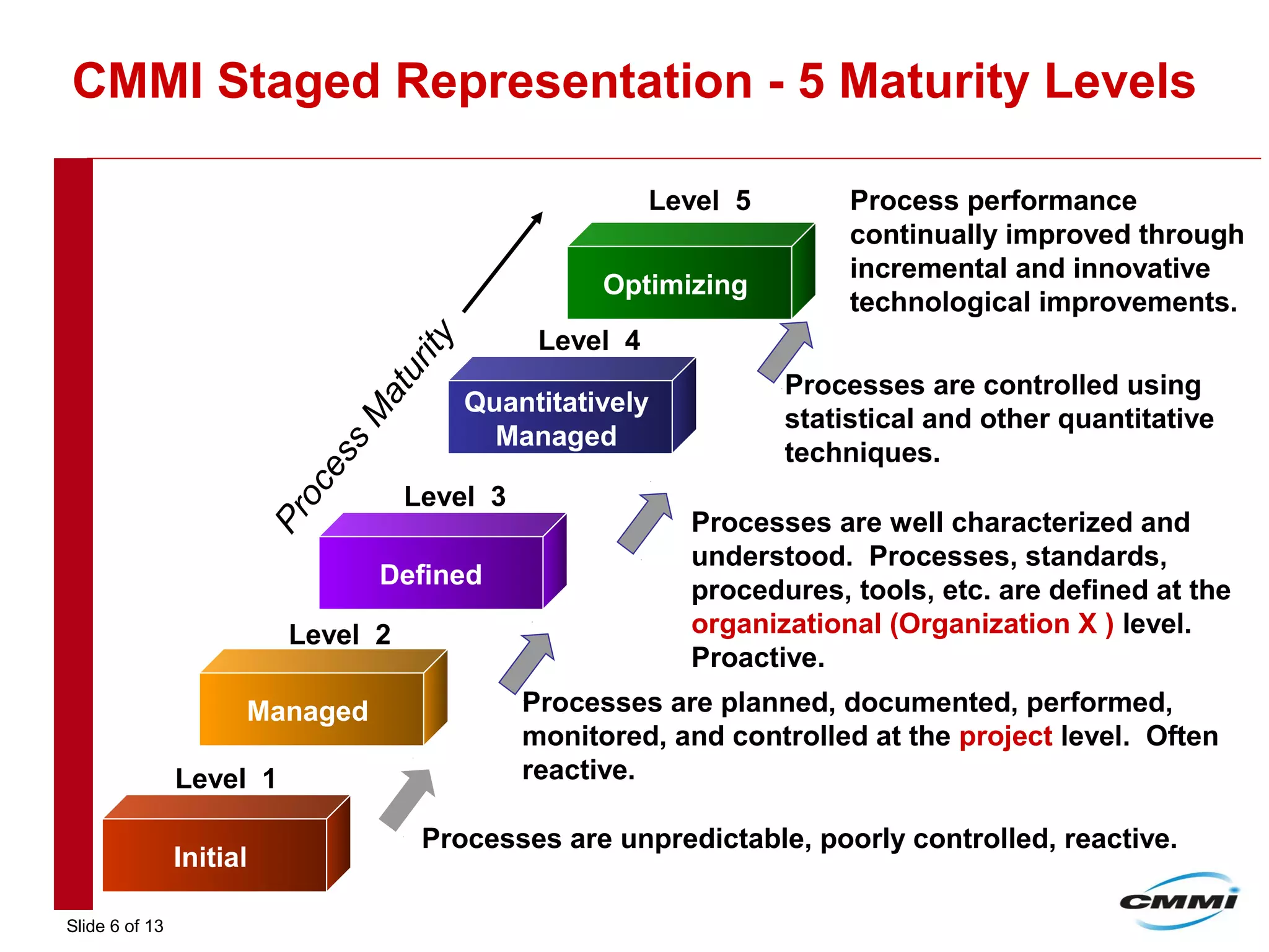 Slide 6 of 13
CMMI Staged Representation - 5 Maturity Levels
Level 5
Initial
Level 1
Processes are unpredictable, poorly controlled, reactive.
Managed
Level 2
Processes are planned, documented, performed,
monitored, and controlled at the project level. Often
reactive.
Defined
Level 3
Processes are well characterized and
understood. Processes, standards,
procedures, tools, etc. are defined at the
organizational (Organization X ) level.
Proactive.
Quantitatively
Managed
Level 4
Processes are controlled using
statistical and other quantitative
techniques.
OptimizingProcessM
aturity
Process performance
continually improved through
incremental and innovative
technological improvements.
 